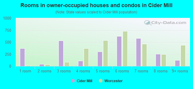 Rooms in owner-occupied houses and condos in Cider Mill