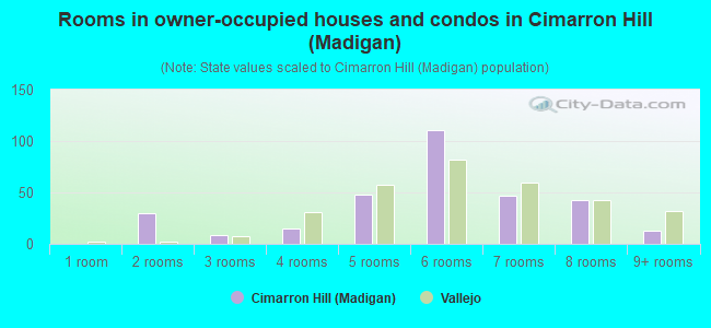 Rooms in owner-occupied houses and condos in Cimarron Hill (Madigan)