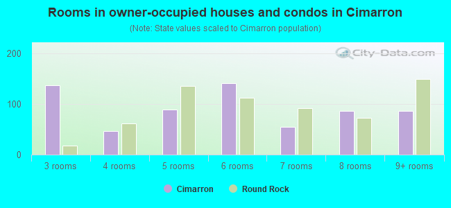 Rooms in owner-occupied houses and condos in Cimarron