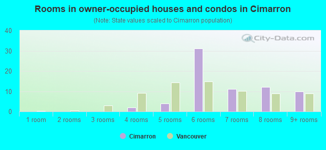 Rooms in owner-occupied houses and condos in Cimarron