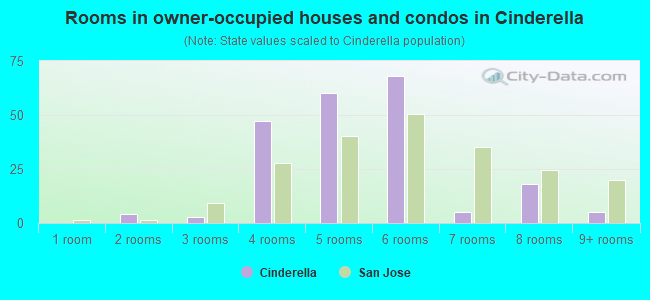 Rooms in owner-occupied houses and condos in Cinderella