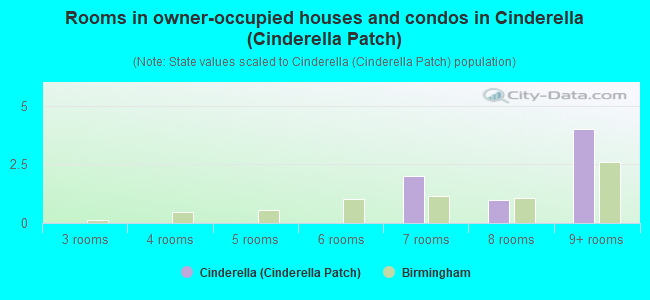 Rooms in owner-occupied houses and condos in Cinderella (Cinderella Patch)