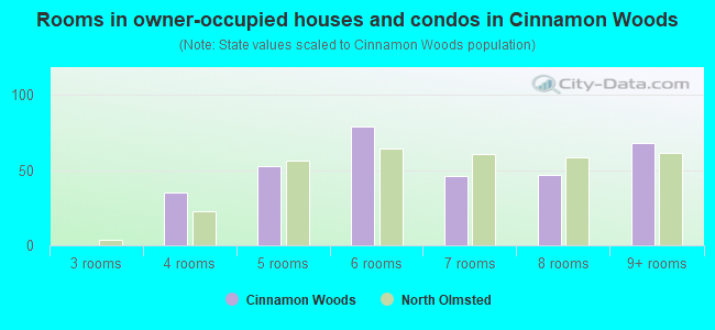 Rooms in owner-occupied houses and condos in Cinnamon Woods