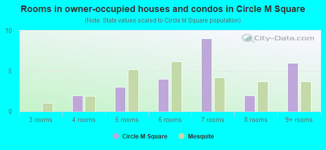 Rooms in owner-occupied houses and condos in Circle M Square