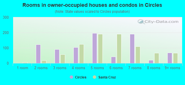 Rooms in owner-occupied houses and condos in Circles