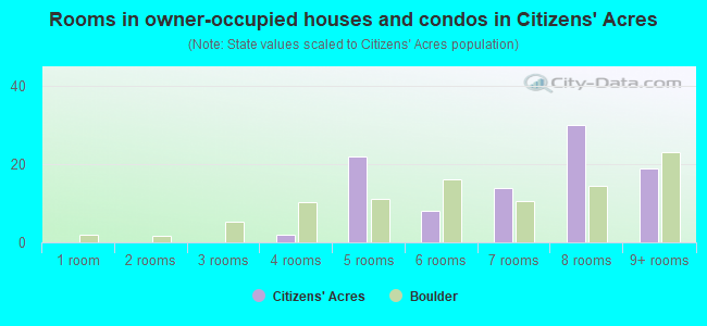 Rooms in owner-occupied houses and condos in Citizens' Acres