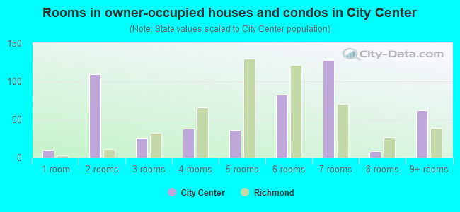 Rooms in owner-occupied houses and condos in City Center