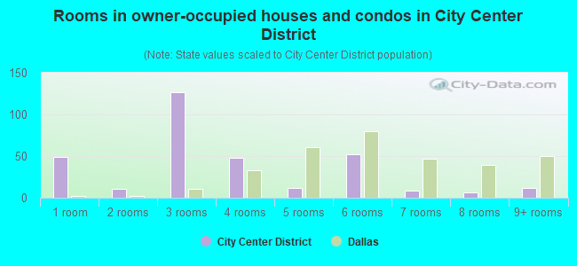 Rooms in owner-occupied houses and condos in City Center District