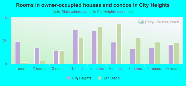 Rooms in owner-occupied houses and condos in City Heights