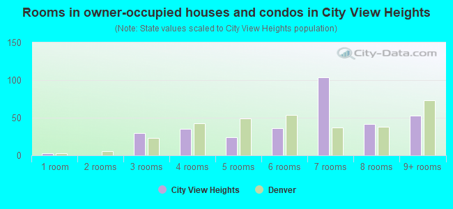 Rooms in owner-occupied houses and condos in City View Heights