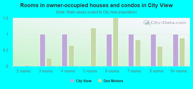 Rooms in owner-occupied houses and condos in City View
