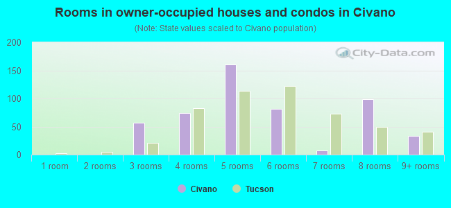 Rooms in owner-occupied houses and condos in Civano