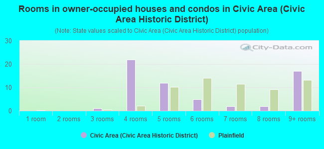 Rooms in owner-occupied houses and condos in Civic Area (Civic Area Historic District)