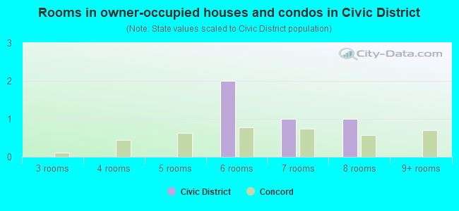 Rooms in owner-occupied houses and condos in Civic District