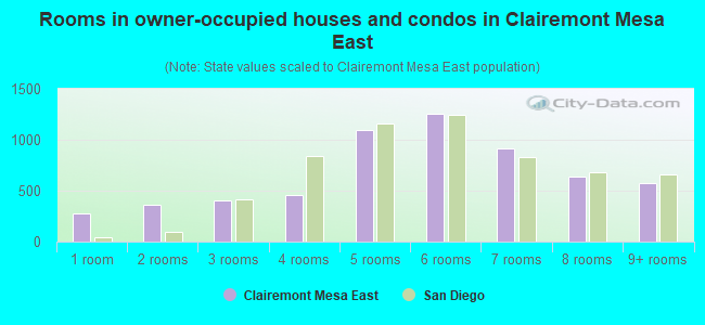Rooms in owner-occupied houses and condos in Clairemont Mesa East