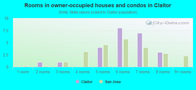 Rooms in owner-occupied houses and condos in Claitor