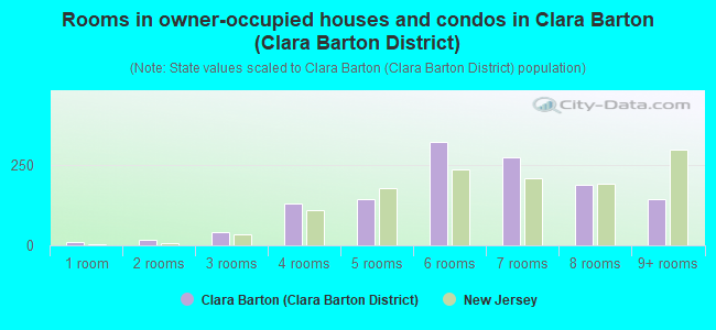 Rooms in owner-occupied houses and condos in Clara Barton (Clara Barton District)