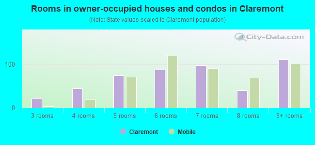 Rooms in owner-occupied houses and condos in Claremont