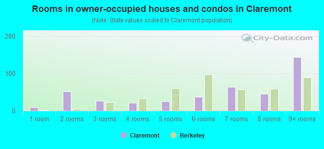 Rooms in owner-occupied houses and condos in Claremont