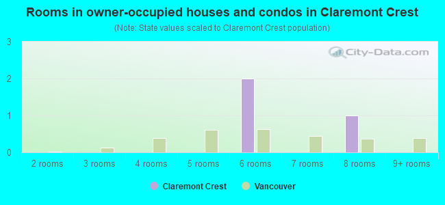 Rooms in owner-occupied houses and condos in Claremont Crest