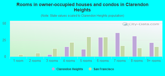 Rooms in owner-occupied houses and condos in Clarendon Heights