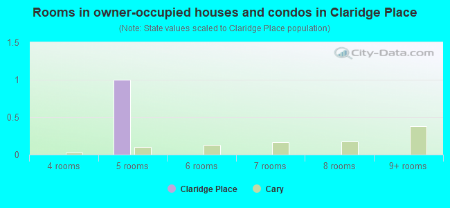 Rooms in owner-occupied houses and condos in Claridge Place