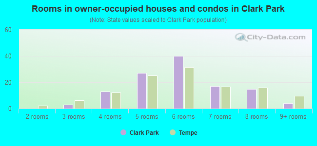 Rooms in owner-occupied houses and condos in Clark Park
