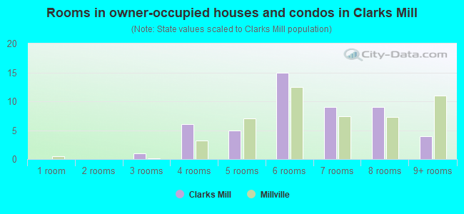 Rooms in owner-occupied houses and condos in Clarks Mill