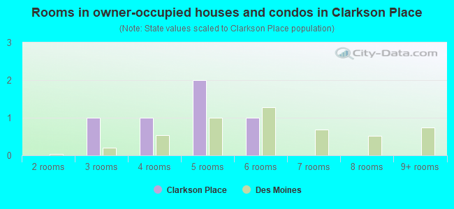 Rooms in owner-occupied houses and condos in Clarkson Place