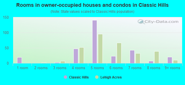 Rooms in owner-occupied houses and condos in Classic Hills