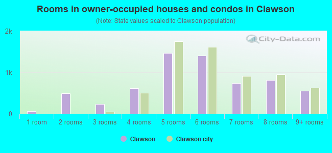 Rooms in owner-occupied houses and condos in Clawson
