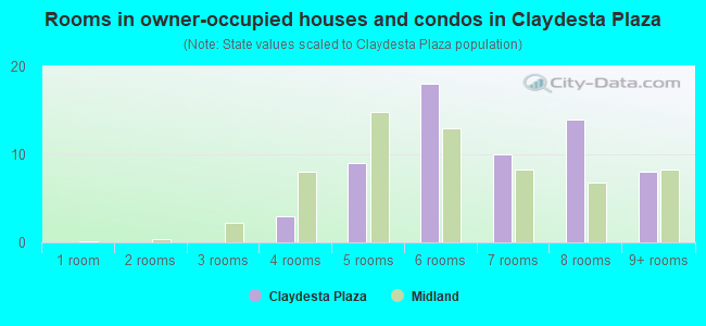Rooms in owner-occupied houses and condos in Claydesta Plaza