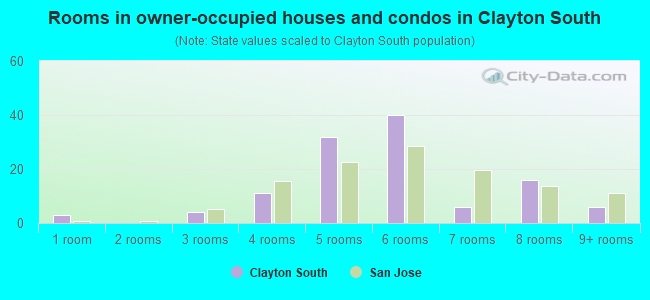 Rooms in owner-occupied houses and condos in Clayton South