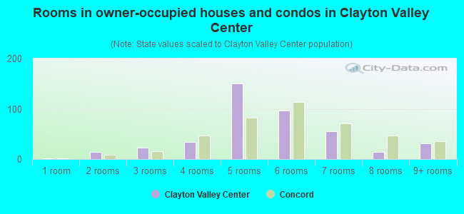 Rooms in owner-occupied houses and condos in Clayton Valley Center
