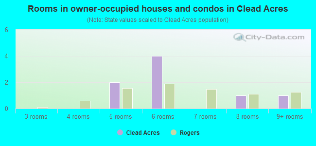 Rooms in owner-occupied houses and condos in Clead Acres