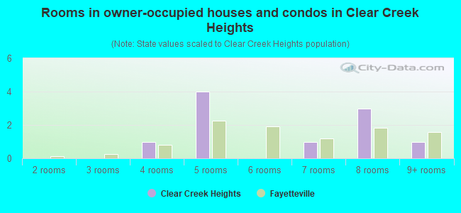 Rooms in owner-occupied houses and condos in Clear Creek Heights