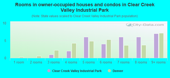 Rooms in owner-occupied houses and condos in Clear Creek Valley Industrial Park