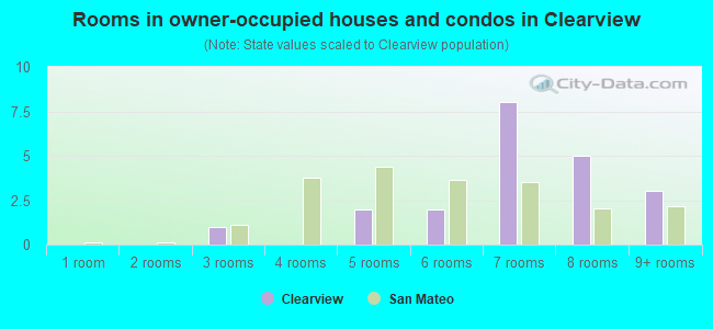 Rooms in owner-occupied houses and condos in Clearview