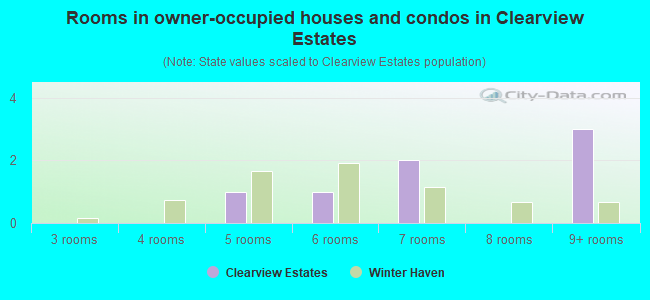 Rooms in owner-occupied houses and condos in Clearview Estates