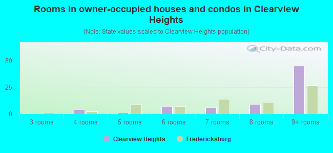 Rooms in owner-occupied houses and condos in Clearview Heights