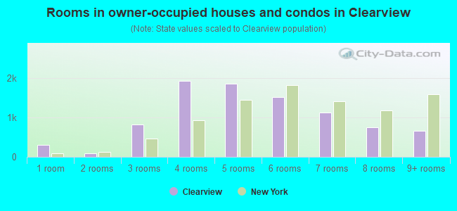 Rooms in owner-occupied houses and condos in Clearview