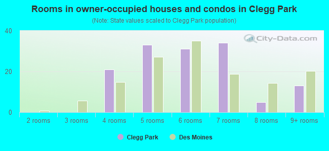 Rooms in owner-occupied houses and condos in Clegg Park