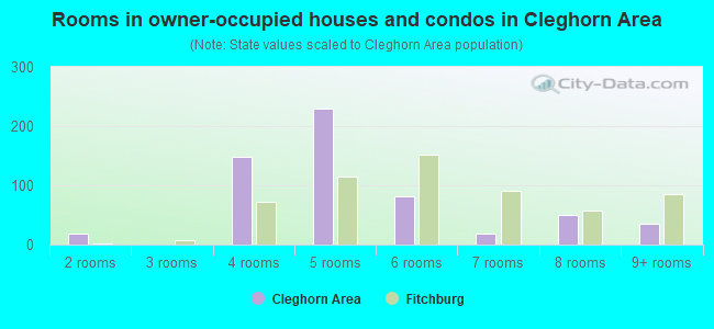 Rooms in owner-occupied houses and condos in Cleghorn Area