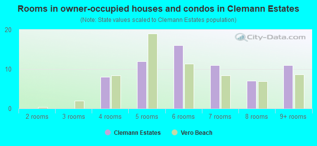 Rooms in owner-occupied houses and condos in Clemann Estates