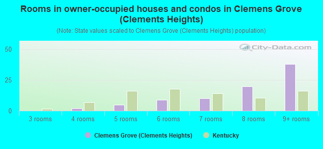 Rooms in owner-occupied houses and condos in Clemens Grove (Clements Heights)