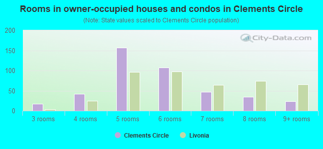 Rooms in owner-occupied houses and condos in Clements Circle