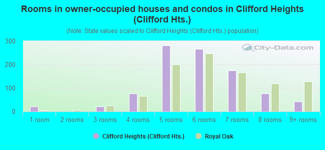 Rooms in owner-occupied houses and condos in Clifford Heights (Clifford Hts.)