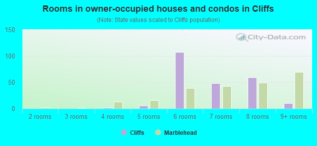 Rooms in owner-occupied houses and condos in Cliffs