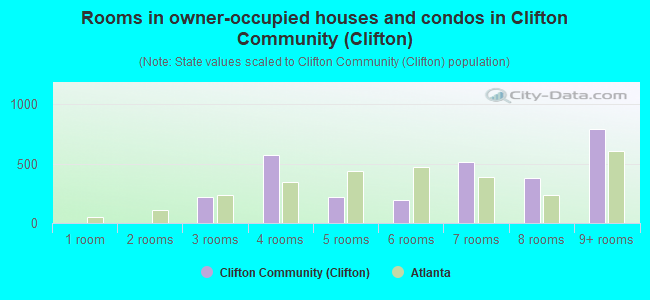 Rooms in owner-occupied houses and condos in Clifton Community (Clifton)