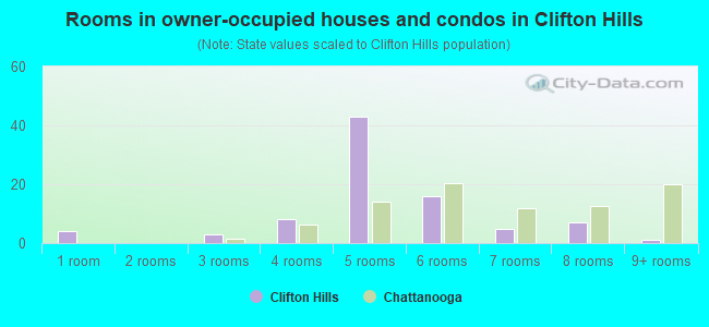Rooms in owner-occupied houses and condos in Clifton Hills